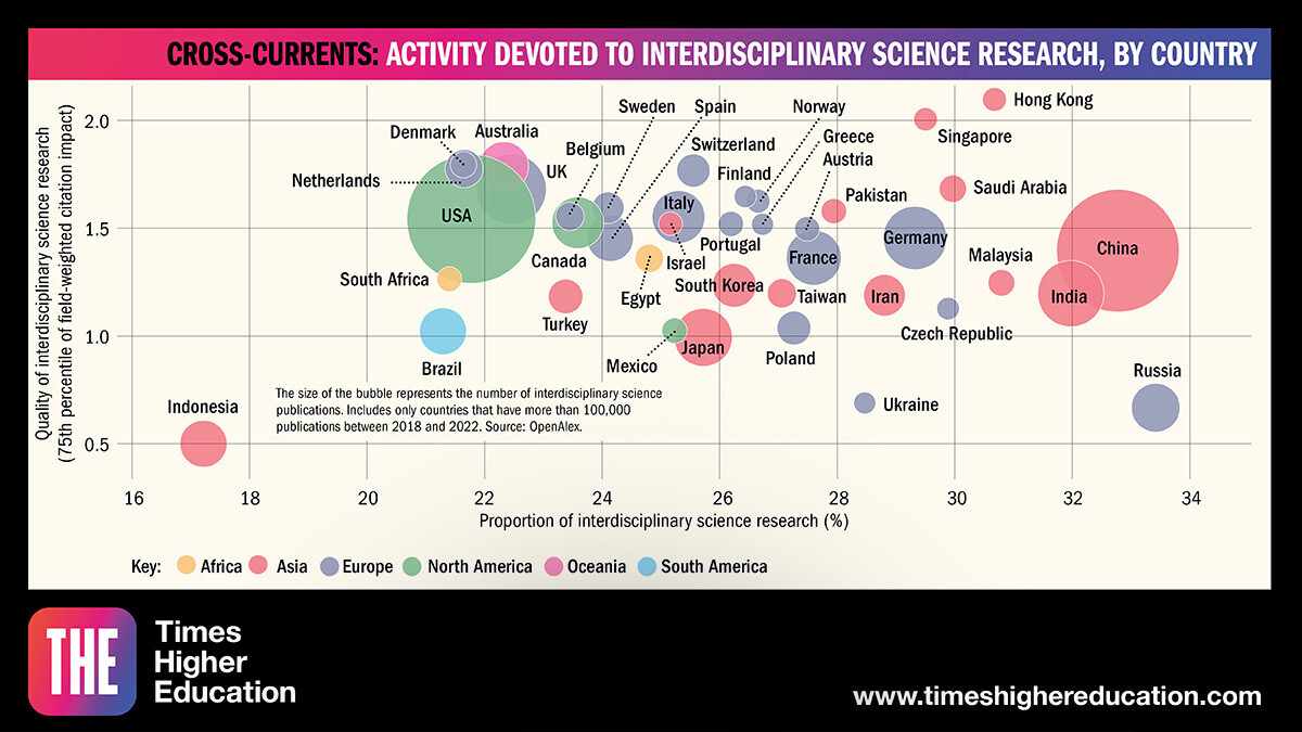 Interdisciplinary Science Rankings of Times Higher Education